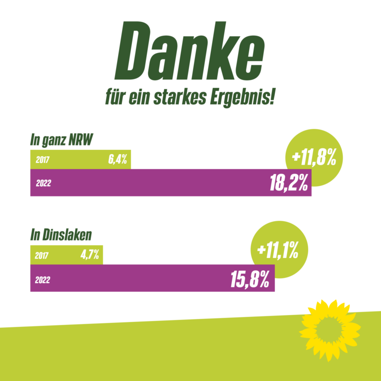 Wir sind dankbar und glücklich über 15,8% bei der Landtagswahl in Dinslaken