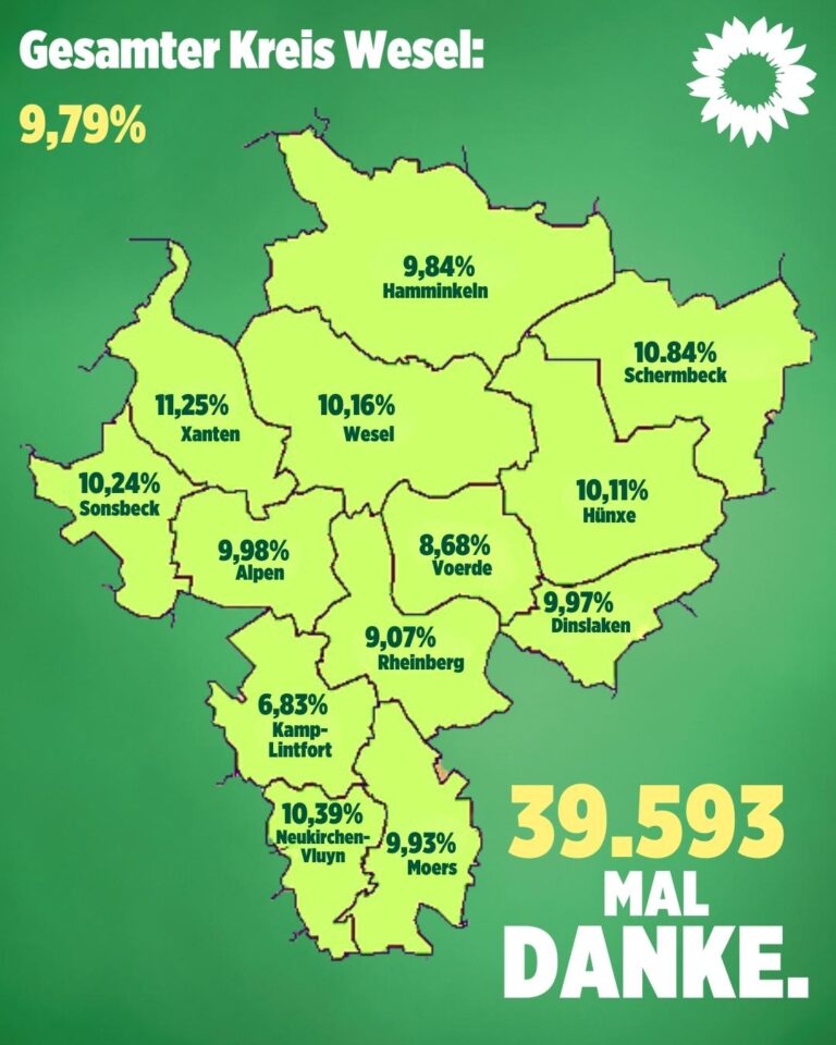 GRÜNE in Dinslaken bedanken sich bei 4.193 Wähler*innen