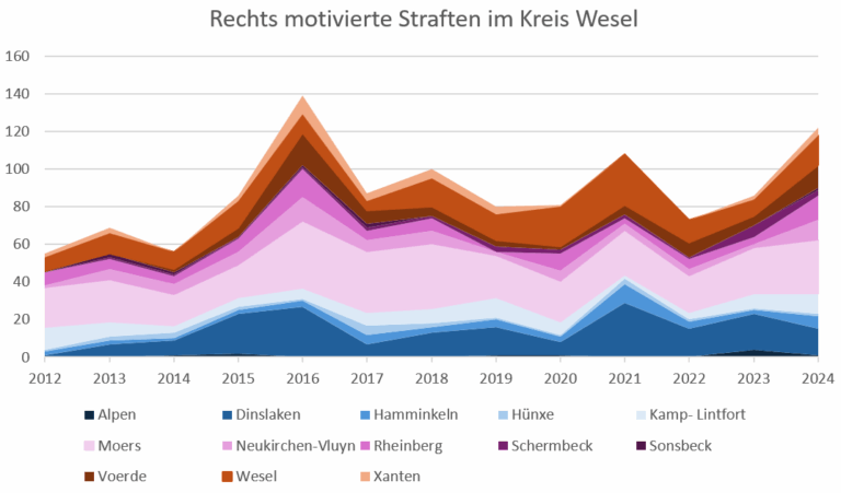 Rechtsextreme Straftaten in Dinslaken – eine wachsende Gefahr für unsere Demokratie