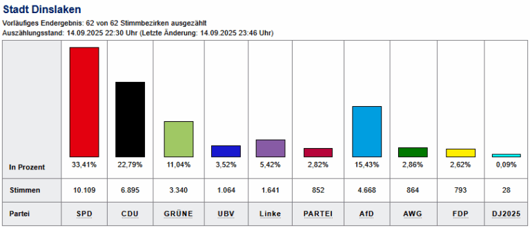 Drittstärkste demokratische Kraft –  wir sagen Danke
